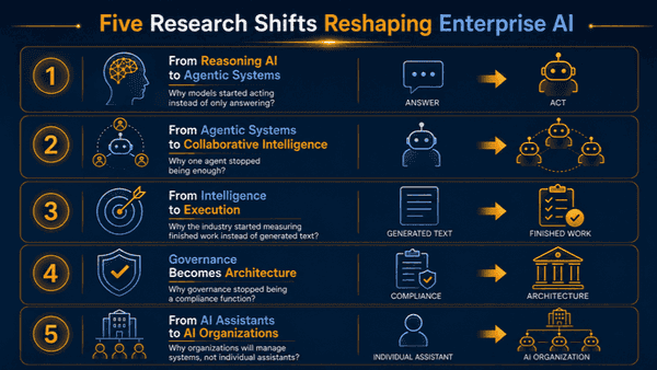 The AI Roadmap Hidden in Frontier Research (2025-2026) - Part 2: Five Research Shifts Reshaping Enterprise AI